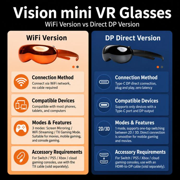 4K Ultra HD Smart VR Headset 1,000 Inch 3D Projection Universal Gaming Headset, Spec: WIFI Orange+TX Cable - Image 4