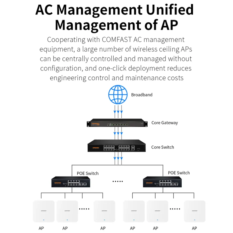 COMFAST CF-E395AX 3000Mbps WiFi6 2.4G & 5.8GHz Dual Band Indoor Wireless Ceiling AP - Image 13