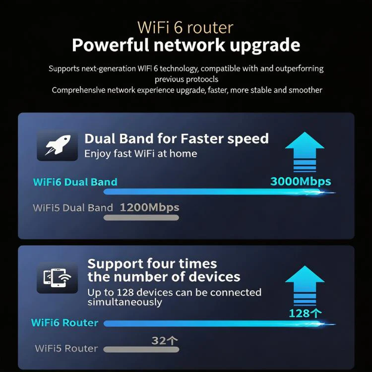 COMFAST CF-WR632AX 3000Mbps WiFi 6 Mesh WIFI Gigabit Router 2.4G/5.8GHz Dual-Band Wireless Signal Amplifier With 2.5G WAN/LAN Port, USB 3.0(AU Plug) - Image 4