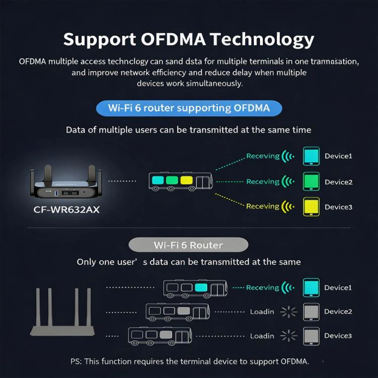 COMFAST CF-WR632AX 3000Mbps WiFi 6 Mesh WIFI Gigabit Router 2.4G/5.8GHz Dual-Band Wireless Signal Amplifier With 2.5G WAN/LAN Port, USB 3.0(US Plug) - Image 15