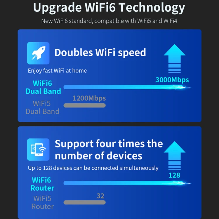 COMFAST CF-WR635AX 3000Mbps WiFi6 Dual Band Gigabit Wireless Router - Image 6