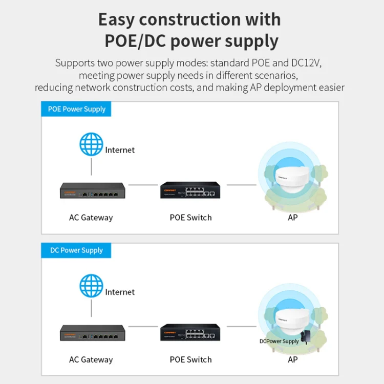 COMFAST WA933 Wi-Fi6 3000Mbps Outdoor Access Point Dual Band Waterproof Wireless Router Support VLAN(EU Plug) - Image 6