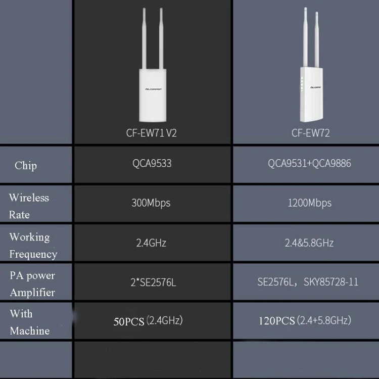 EW72 1200Mbps Comfast Outdoor High-Power Wireless Coverage AP Router(EU Plug) - Image 9
