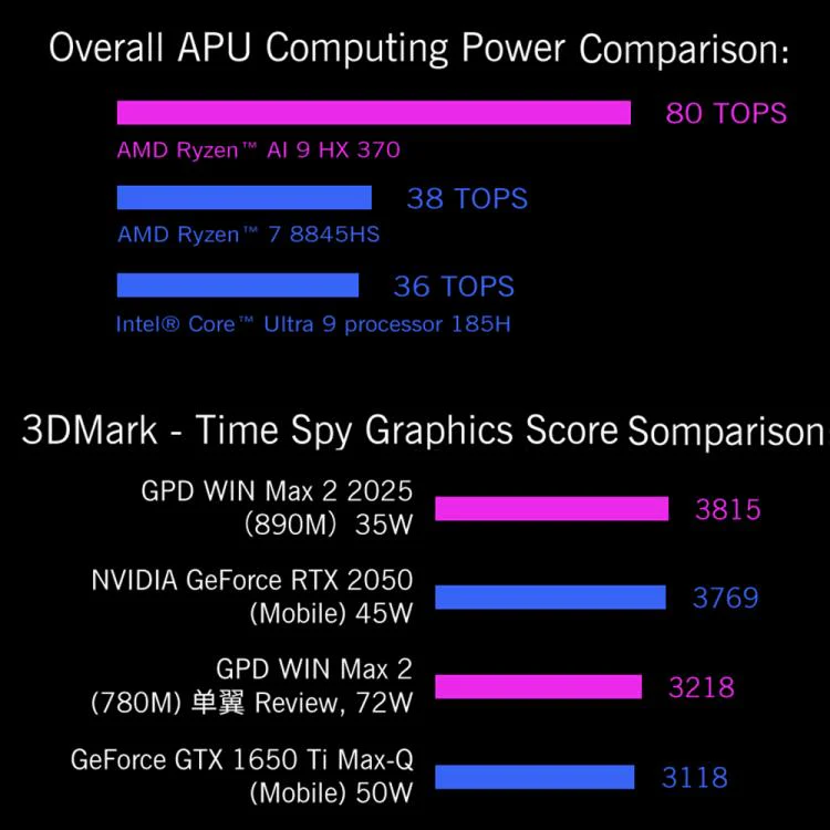 GPD WIN Max 2 2025 Handheld Gaming PC, 32GB+2TB, 10.1 inch Windows 11 Home AMD Ryzen AI 9 HX 370, EU Plug - Image 8