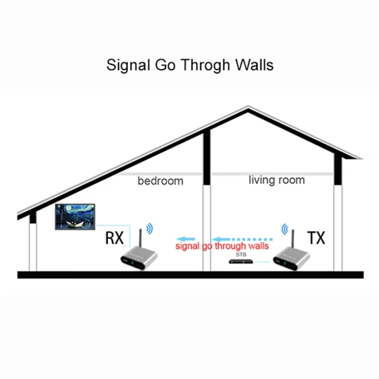 Measy AV530-2 5.8GHz Wireless Audio / Video Transmitter + 2 Receiver, Transmission Distance: 300m, EU Plug - Image 6