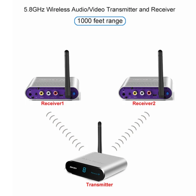 Measy AV530-2 5.8GHz Wireless Audio / Video Transmitter + 2 Receiver, Transmission Distance: 300m, UK Plug - Image 5