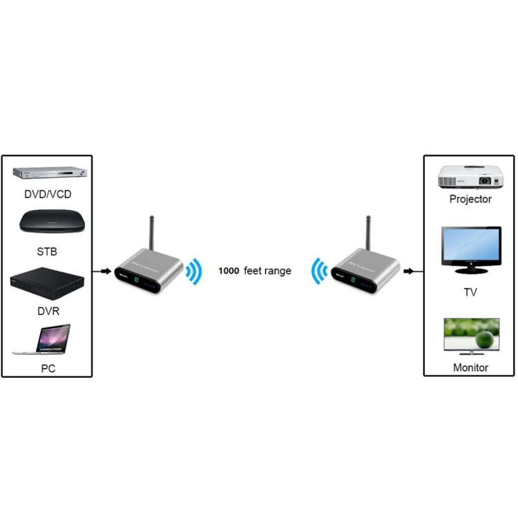Measy AV530-2 5.8GHz Wireless Audio / Video Transmitter + 2 Receiver, Transmission Distance: 300m, UK Plug - Image 9