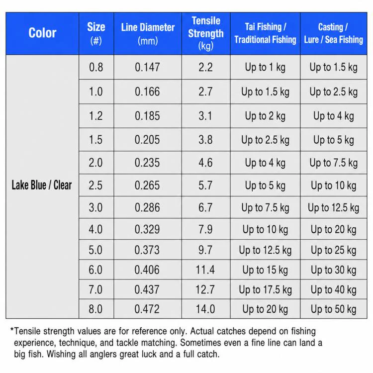 NAIGUAN Fluorocarbon Fishing Line Abrasion Resistant Invisible Carbon Lure Leader Line, Spec: No. 1.2(Lake Blue) - Image 8