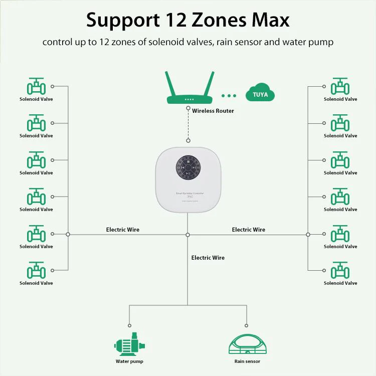 NEO NAS-SS01W Wi-Fi Smart Sprinkler Controller Pro(White) - Image 8