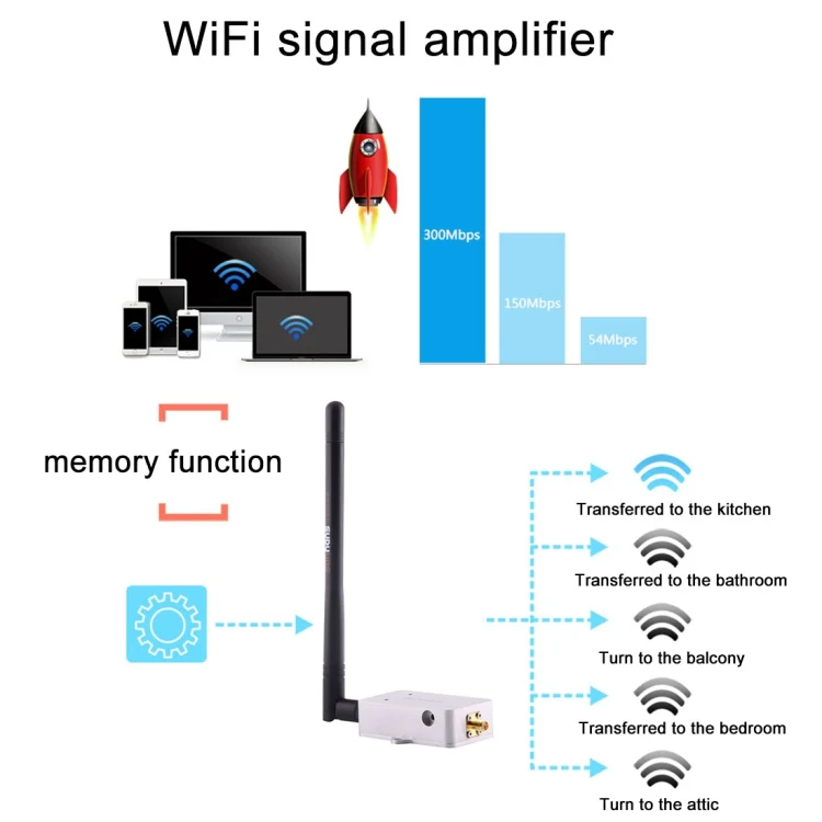 sunhans SH58Gi2000 2000mW (33dBm) 5.8GHz WiFi Signal Booster Repeater WiFi Amplifier - Image 8