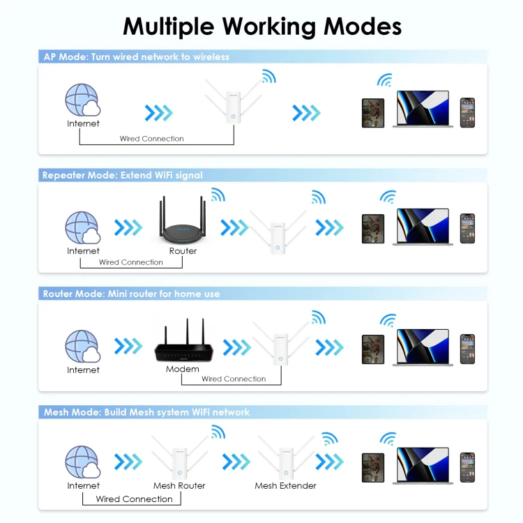 Wavlink WN583AX3 AX3000 Dual Band WiFi Repeater/AP/Router/Mesh Mode WiFi Extender, Plug:AU Plug - Image 4