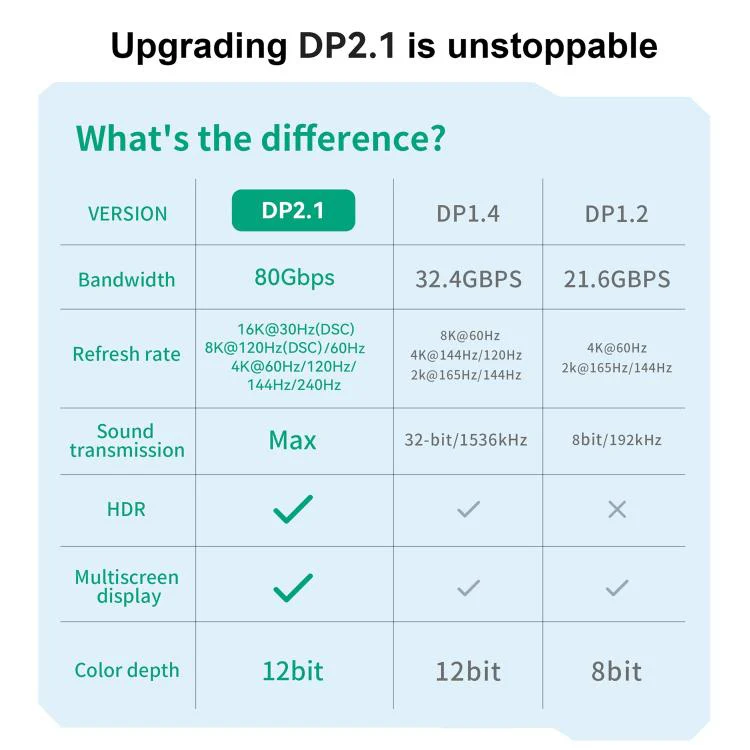 WG231 16K 60Hz DisplayPort 2.1 Male to DisplayPort 2.1 Male HD Adapter Cable, Length:2m(Black) - Image 10